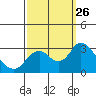 Prisoners Point tide chart for Friday, September 26, 2025