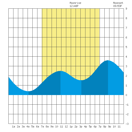 Prisoners Point tide chart for Saturday, September 27, 2025