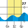 Prisoners Point tide chart for Saturday, September 27, 2025
