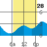 Prisoners Point tide chart for Sunday, September 28, 2025
