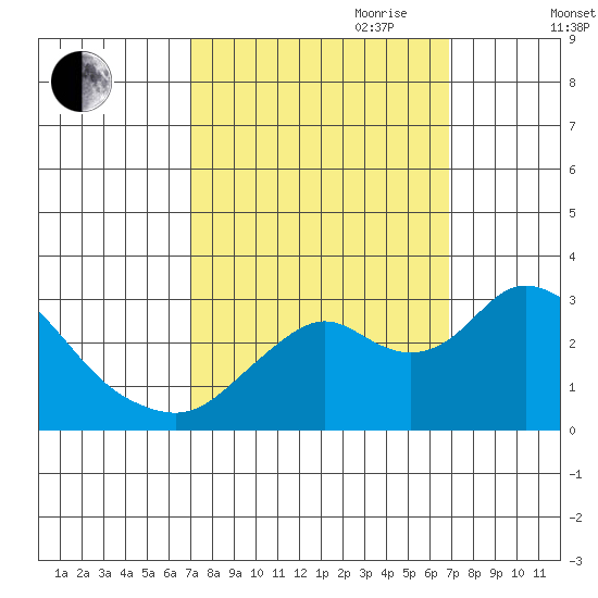 Prisoners Point tide chart for Monday, September 29, 2025
