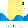 Prisoners Point tide chart for Tuesday, September 2, 2025