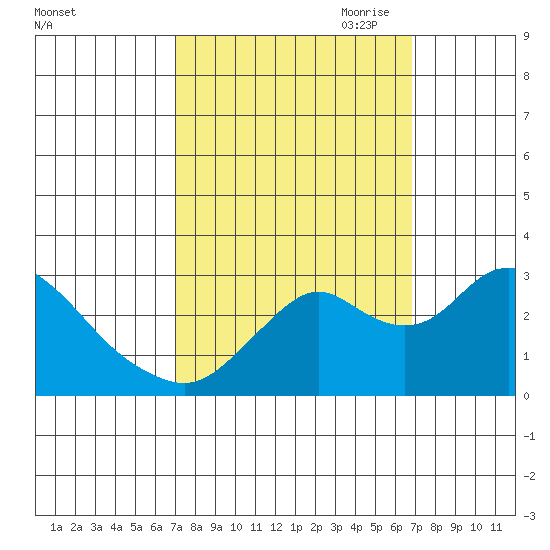 Prisoners Point tide chart for Tuesday, September 30, 2025