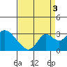 Prisoners Point tide chart for Wednesday, September 3, 2025