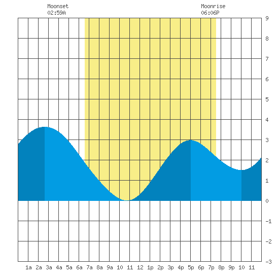 Prisoners Point tide chart for Thursday, September 4, 2025