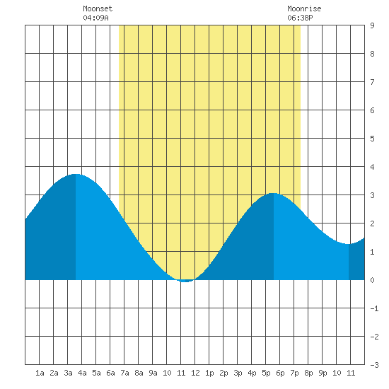 Prisoners Point tide chart for Friday, September 5, 2025