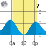 Prisoners Point tide chart for Sunday, September 7, 2025