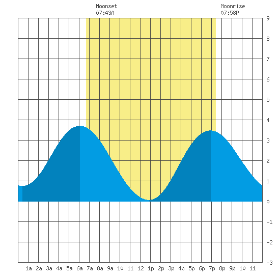 Prisoners Point tide chart for Monday, September 8, 2025