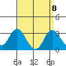 Prisoners Point tide chart for Monday, September 8, 2025