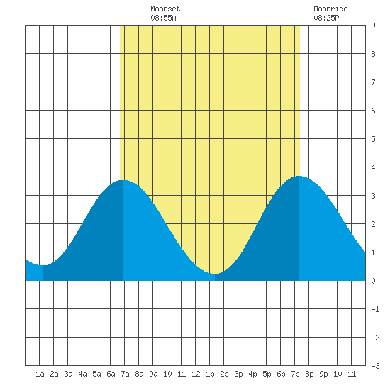 Prisoners Point tide chart for Tuesday, September 9, 2025