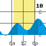 Prisoners Point tide chart for Friday, October 10, 2025