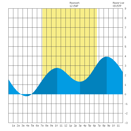 Prisoners Point tide chart for Saturday, October 11, 2025