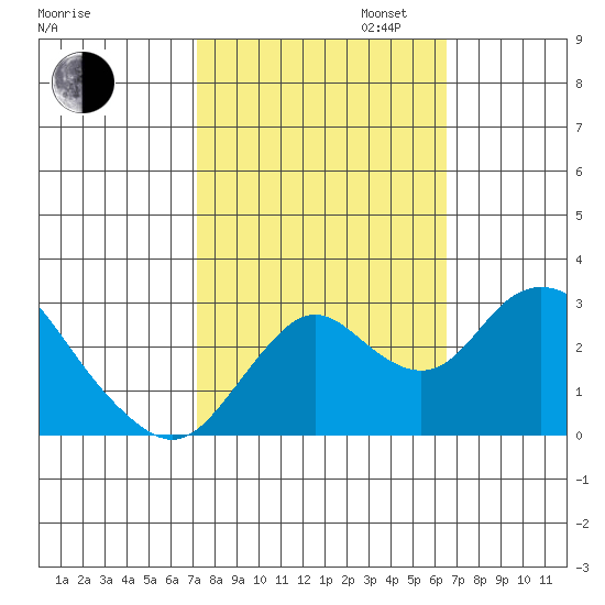 Prisoners Point tide chart for Monday, October 13, 2025
