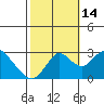 Prisoners Point tide chart for Tuesday, October 14, 2025
