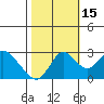 Prisoners Point tide chart for Wednesday, October 15, 2025