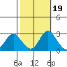 Prisoners Point tide chart for Sunday, October 19, 2025