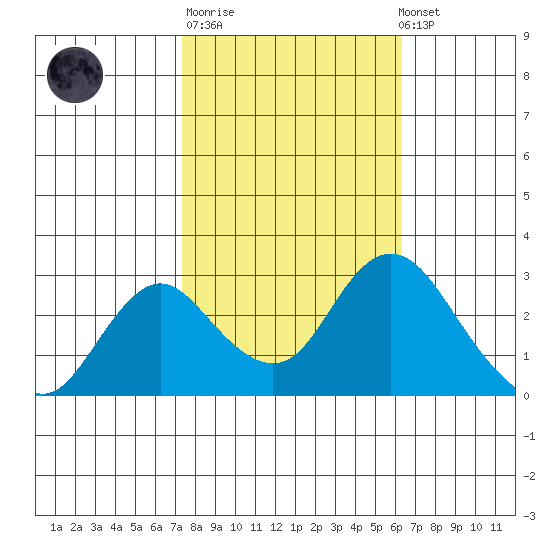 Prisoners Point tide chart for Tuesday, October 21, 2025