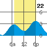Prisoners Point tide chart for Wednesday, October 22, 2025