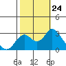 Prisoners Point tide chart for Friday, October 24, 2025