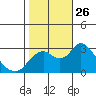 Prisoners Point tide chart for Sunday, October 26, 2025