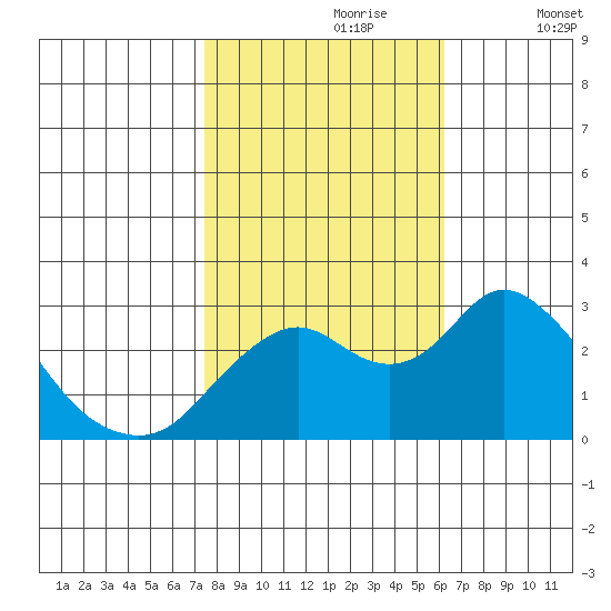 Prisoners Point tide chart for Monday, October 27, 2025
