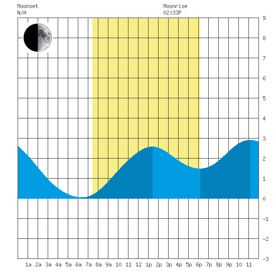 Prisoners Point tide chart for Wednesday, October 29, 2025