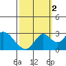 Prisoners Point tide chart for Thursday, October 2, 2025