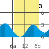 Prisoners Point tide chart for Friday, October 3, 2025