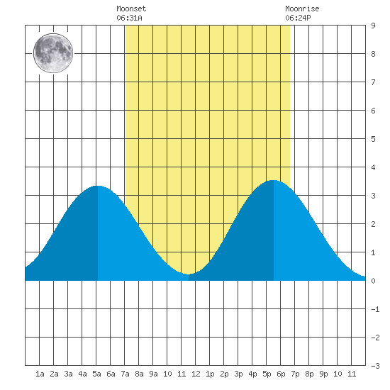 Prisoners Point tide chart for Monday, October 6, 2025