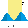 Prisoners Point tide chart for Tuesday, October 7, 2025