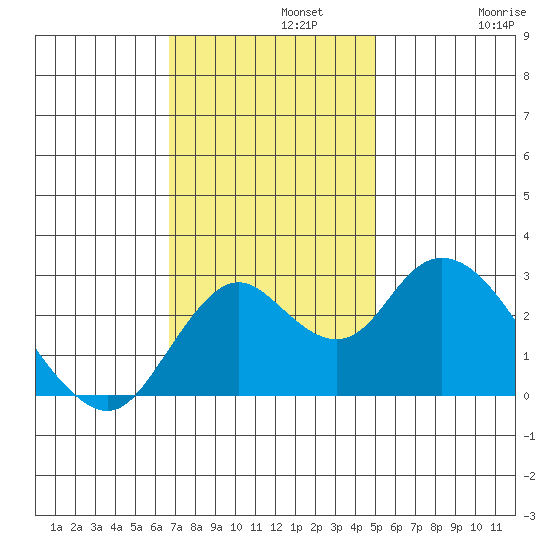 Prisoners Point tide chart for Monday, November 10, 2025