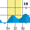 Prisoners Point tide chart for Monday, November 10, 2025