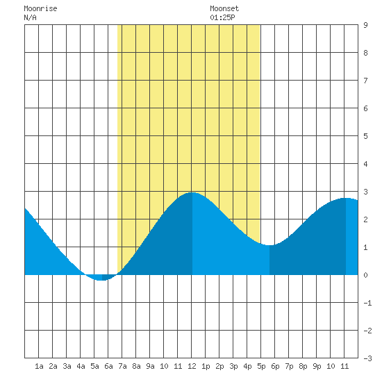 Prisoners Point tide chart for Wednesday, November 12, 2025