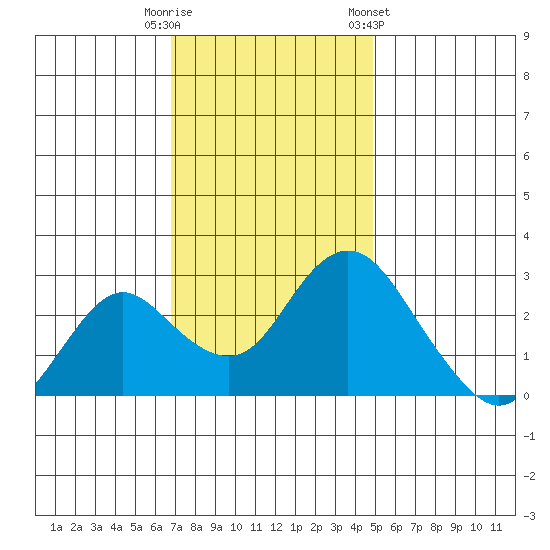 Prisoners Point tide chart for Tuesday, November 18, 2025
