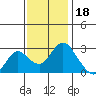 Prisoners Point tide chart for Tuesday, November 18, 2025