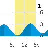 Prisoners Point tide chart for Saturday, November 1, 2025