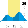 Prisoners Point tide chart for Thursday, November 20, 2025