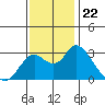 Prisoners Point tide chart for Saturday, November 22, 2025