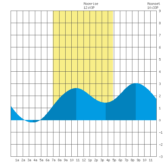 Prisoners Point tide chart for Wednesday, November 26, 2025