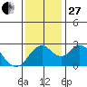 Prisoners Point tide chart for Thursday, November 27, 2025