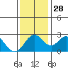 Prisoners Point tide chart for Friday, November 28, 2025