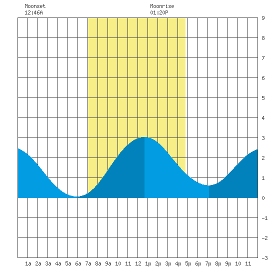 Prisoners Point tide chart for Saturday, November 29, 2025