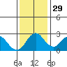 Prisoners Point tide chart for Saturday, November 29, 2025