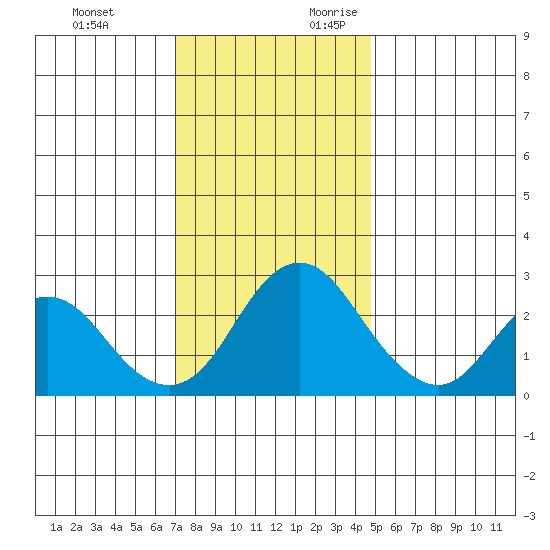 Prisoners Point tide chart for Sunday, November 30, 2025