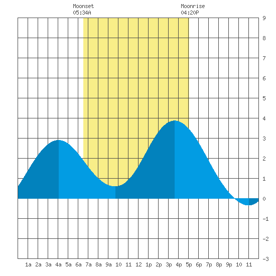 Prisoners Point tide chart for Tuesday, November 4, 2025
