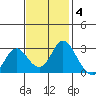 Prisoners Point tide chart for Tuesday, November 4, 2025