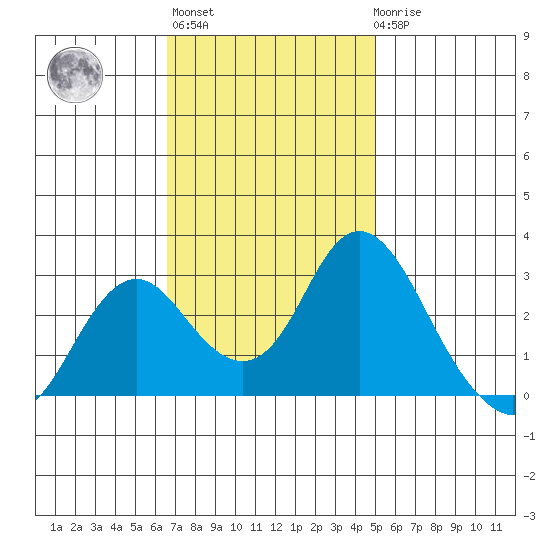 Prisoners Point tide chart for Wednesday, November 5, 2025