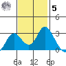 Prisoners Point tide chart for Wednesday, November 5, 2025