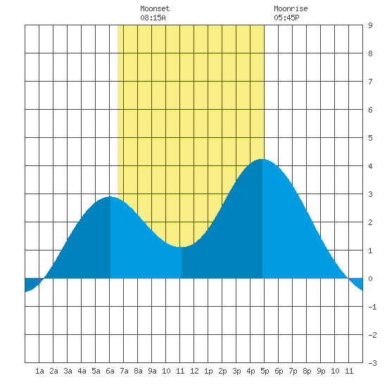 Prisoners Point tide chart for Thursday, November 6, 2025