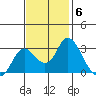 Prisoners Point tide chart for Thursday, November 6, 2025